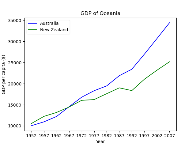 A graph of GDP versus time for countries in Oceania.